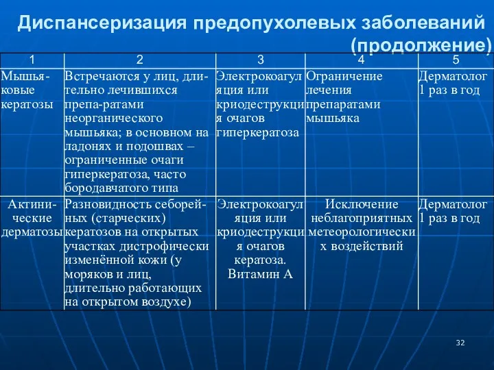 Диспансеризация предопухолевых заболеваний (продолжение)