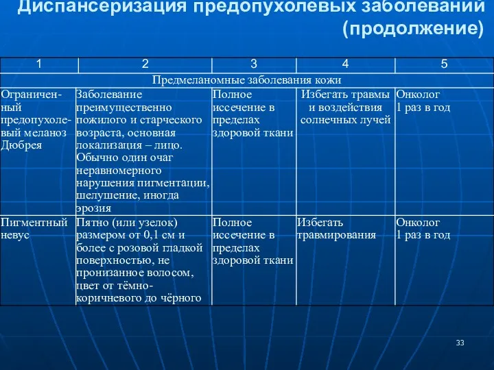 Диспансеризация предопухолевых заболеваний (продолжение)