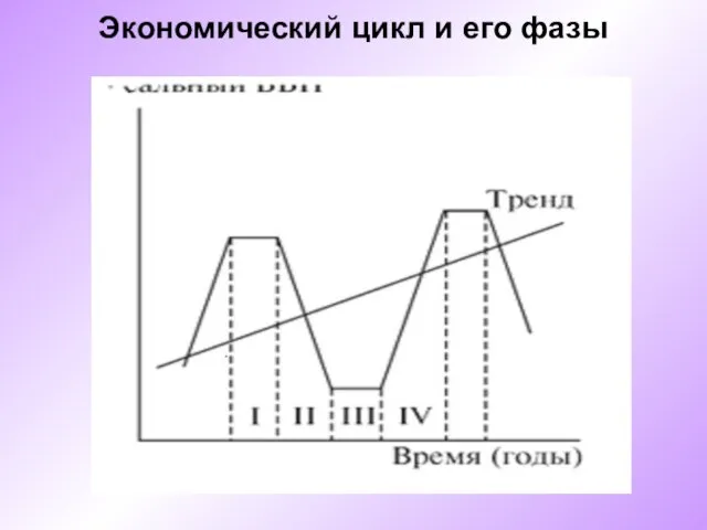 Экономический цикл и его фазы