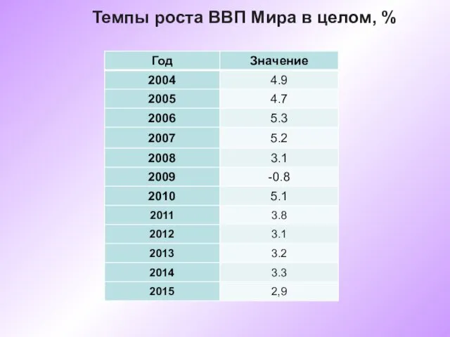 Темпы роста ВВП Мира в целом, %