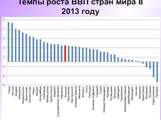 Темпы роста ВВП стран мира в 2013 году