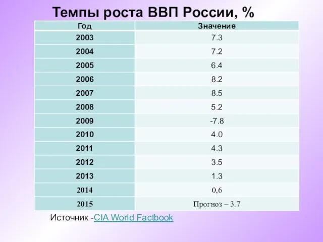 Темпы роста ВВП России, % Источник -CIA World Factbook