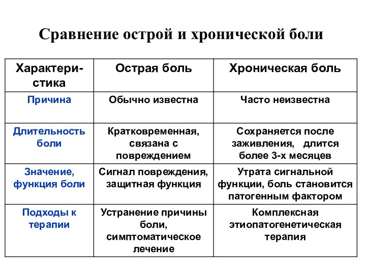 Сравнение острой и хронической боли