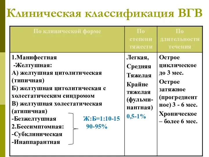 Клиническая классификация ВГВ