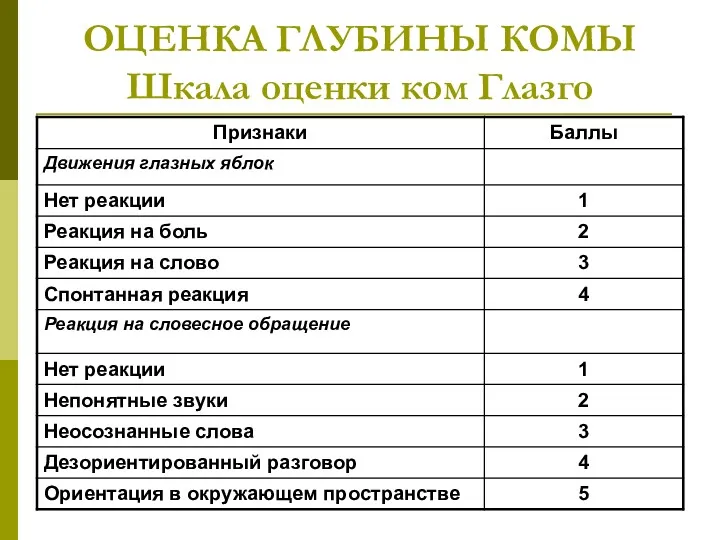 ОЦЕНКА ГЛУБИНЫ КОМЫ Шкала оценки ком Глазго