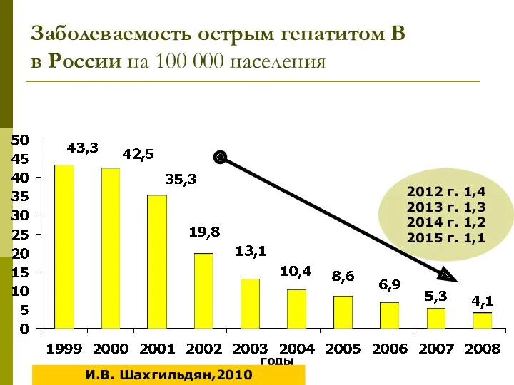 Заболеваемость острым гепатитом В в России на 100 000 населения