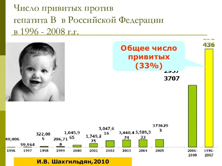 Число привитых против гепатита В в Российской Федерации в 1996