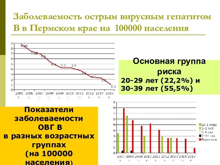 Заболеваемость острым вирусным гепатитом В в Пермском крае на 100000