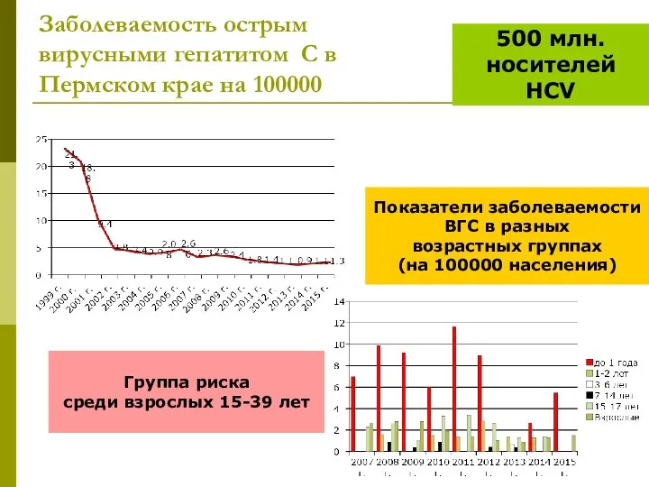 Заболеваемость острым вирусными гепатитом С в Пермском крае на 100000