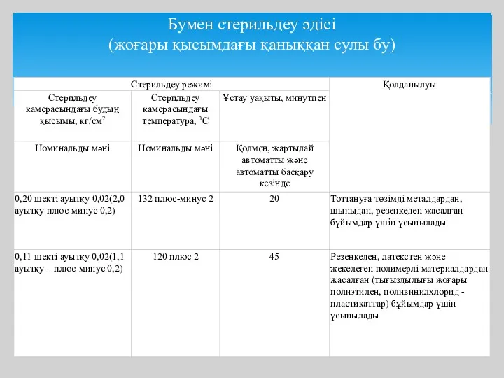 Бумен стерильдеу әдісі (жоғары қысымдағы қаныққан сулы бу)