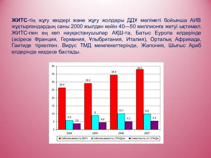 ЖИТС-тің жұғу көздері және жұғу жолдары ДДҰ мәліметі бойынша АИВ жұқтырғандардың саны 2000