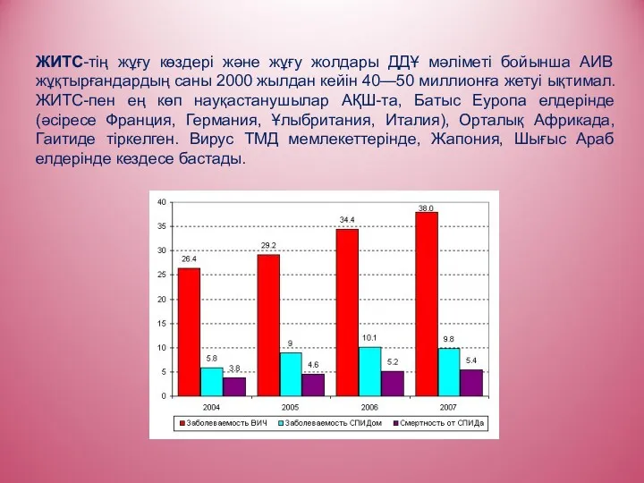 ЖИТС-тің жұғу көздері және жұғу жолдары ДДҰ мәліметі бойынша АИВ