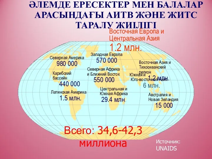 ӘЛЕМДЕ ЕРЕСЕКТЕР МЕН БАЛАЛАР АРАСЫНДАҒЫ АИТВ ЖӘНЕ ЖИТС ТАРАЛУ ЖИІЛІГІ Всего: 34,6-42,3 миллиона