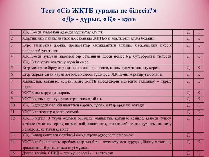 Тест «Сіз ЖҚТБ туралы не білесіз?» «Д» - дұрыс, «Қ» - қате