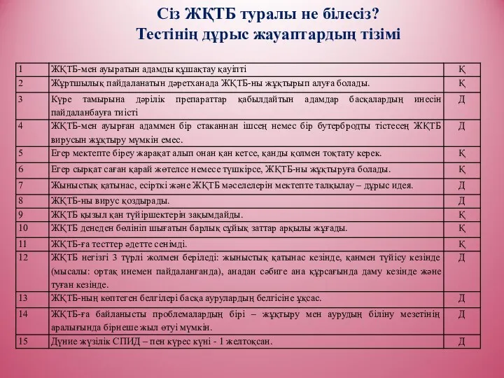 Сіз ЖҚТБ туралы не білесіз? Тестінің дұрыс жауаптардың тізімі