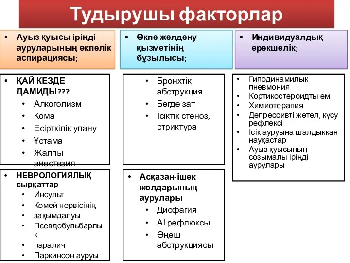 Тудырушы факторлар Ауыз қуысы іріңді ауруларының өкпелік аспирациясы; ҚАЙ КЕЗДЕ