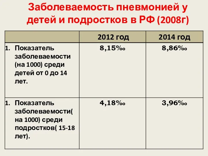 Заболеваемость пневмонией у детей и подростков в РФ (2008г)