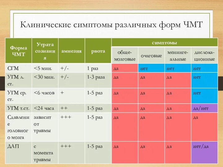 Клинические симптомы различных форм ЧМТ