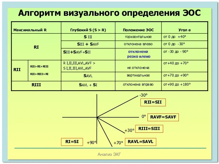 Анализ ЭКГ Алгоритм визуального определения ЭОС +90° RI=SI 0° RAVF=SAVF -30° RII=SII +70° RAVL=SAVL +30° RIII=SIII