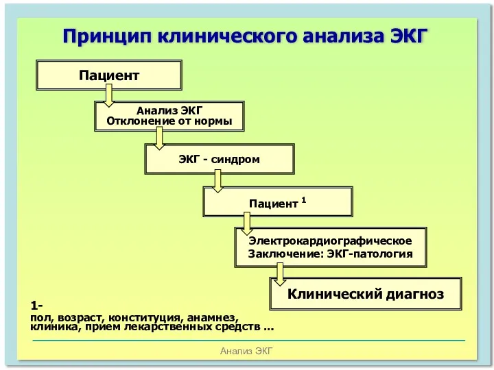 Анализ ЭКГ Принцип клинического анализа ЭКГ Пациент Анализ ЭКГ Отклонение