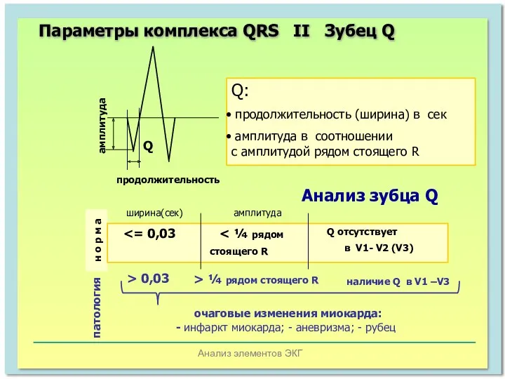 Анализ элементов ЭКГ Параметры комплекса QRS II Зубец Q продолжительность