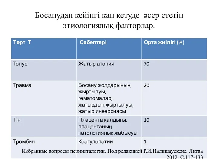 Босанудан кейінгі қан кетуде әсер ететін этиологиялық факторлар. Избранные вопросы