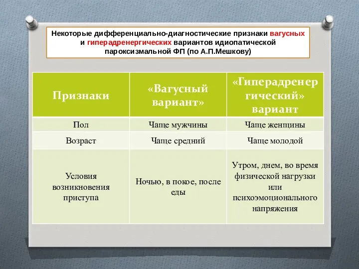 Некоторые дифференциально-диагностические признаки вагусных и гиперадренергических вариантов идиопатической пароксизмальной ФП (по А.П.Мешкову)