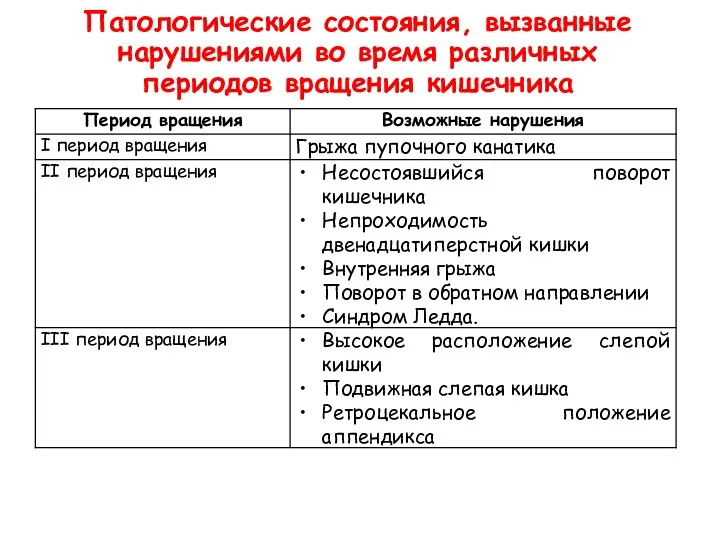 Патологические состояния, вызванные нарушениями во время различных периодов вращения кишечника