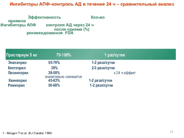 Ингибиторы АПФ–контроль АД в течение 24 ч – сравнительный анализ