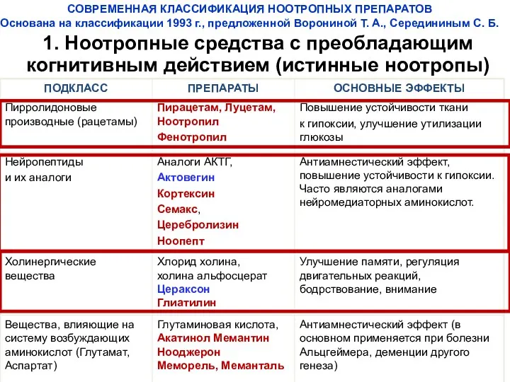 СОВРЕМЕННАЯ КЛАССИФИКАЦИЯ НООТРОПНЫХ ПРЕПАРАТОВ Основана на классификации 1993 г., предложенной