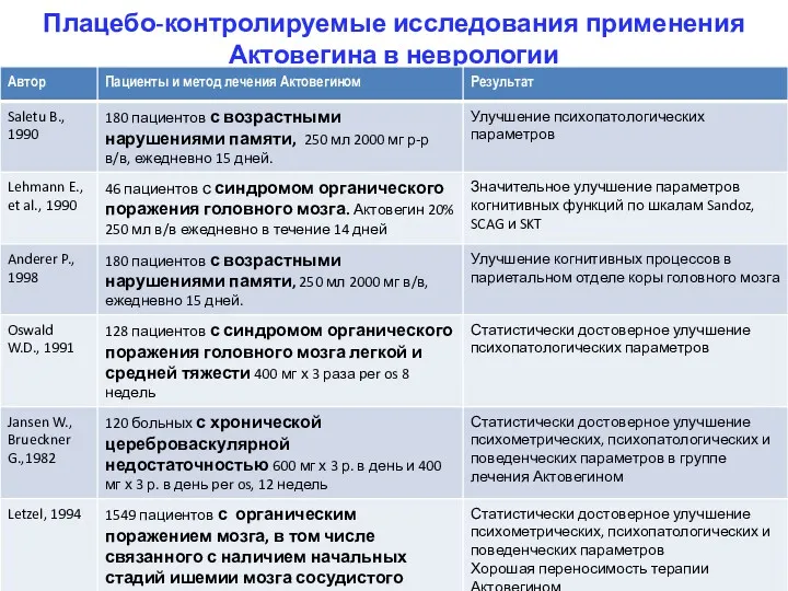 Плацебо-контролируемые исследования применения Актовегина в неврологии