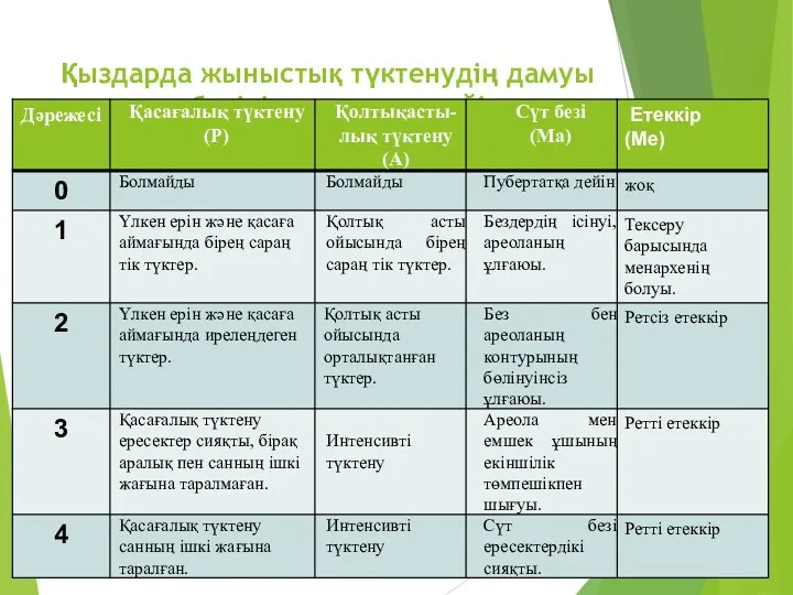 Қыздарда жыныстық түктенудің дамуы және сүт безінің ұлғаю деңгейі (J.Tanner,1980)