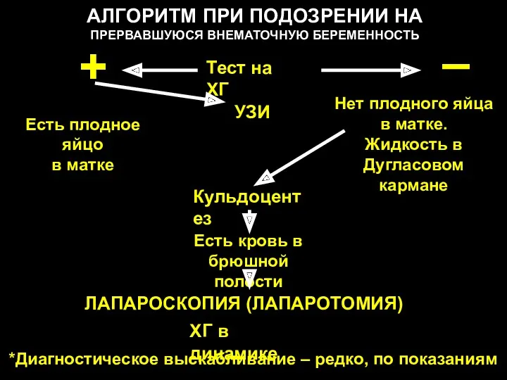 АЛГОРИТМ ПРИ ПОДОЗРЕНИИ НА ПРЕРВАВШУЮСЯ ВНЕМАТОЧНУЮ БЕРЕМЕННОСТЬ Тест на ХГ