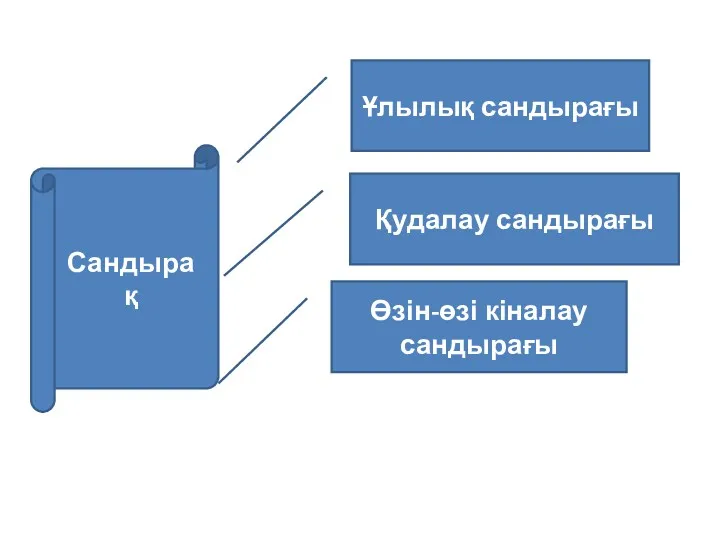 Сандырақ Ұлылық сандырағы Қудалау сандырағы Өзін-өзі кіналау сандырағы