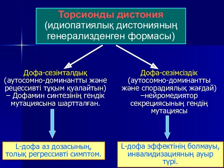 Торсионды дистония (идиопатиялық дистонияның генерализденген формасы) Дофа-сезімталдық (аутосомно-доминантты және рецессивті