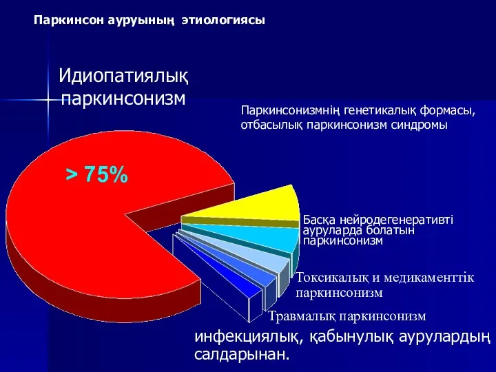 > 75% Идиопатиялық паркинсонизм Басқа нейродегенеративті ауруларда болатын паркинсонизм Токсикалық