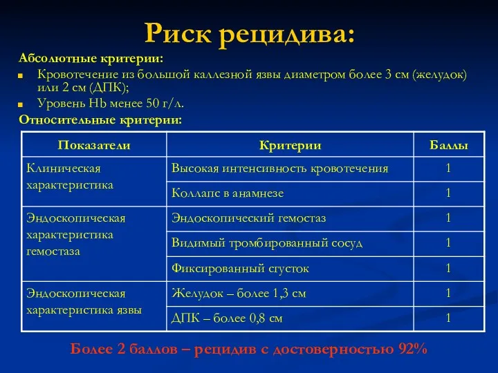 Риск рецидива: Абсолютные критерии: Кровотечение из большой каллезной язвы диаметром более 3 см