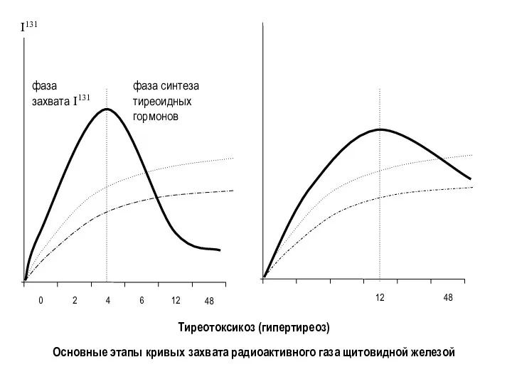 Тиреотоксикоз (гипертиреоз) Основные этапы кривых захвата радиоактивного газа щитовидной железой