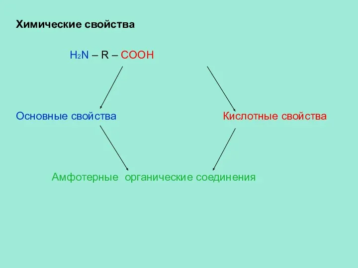 Химические свойства H2N – R – COOH Основные свойства Кислотные свойства Амфотерные органические соединения