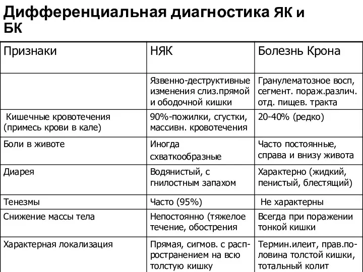 Дифференциальная диагностика ЯК и БК