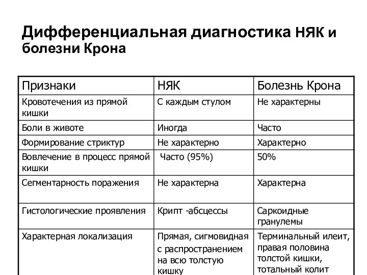 Дифференциальная диагностика НЯК и болезни Крона