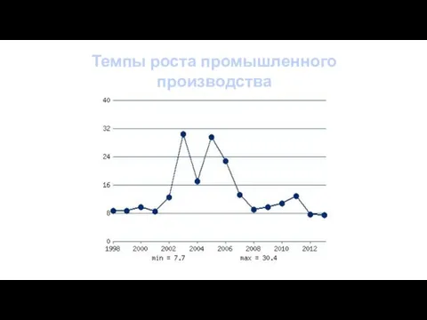 Темпы роста промышленного производства