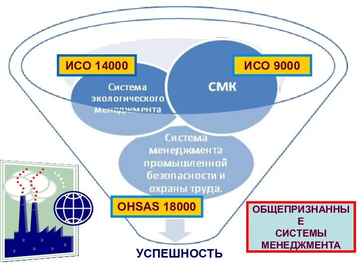 ОБЩЕПРИЗНАННЫЕ СИСТЕМЫ МЕНЕДЖМЕНТА ИСО 9000 ИСО 14000 OHSAS 18000 УСПЕШНОСТЬ