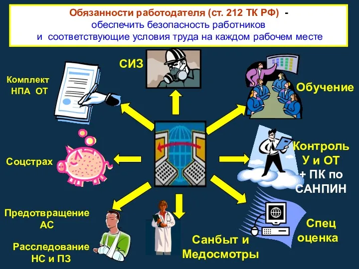 Обязанности работодателя (ст. 212 ТК РФ) - обеспечить безопасность работников