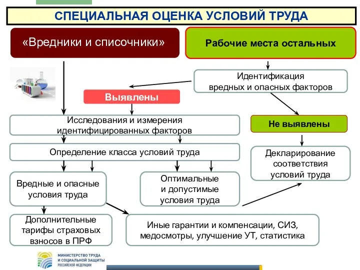 Выявлены Не выявлены Исследования и измерения идентифицированных факторов Идентификация вредных