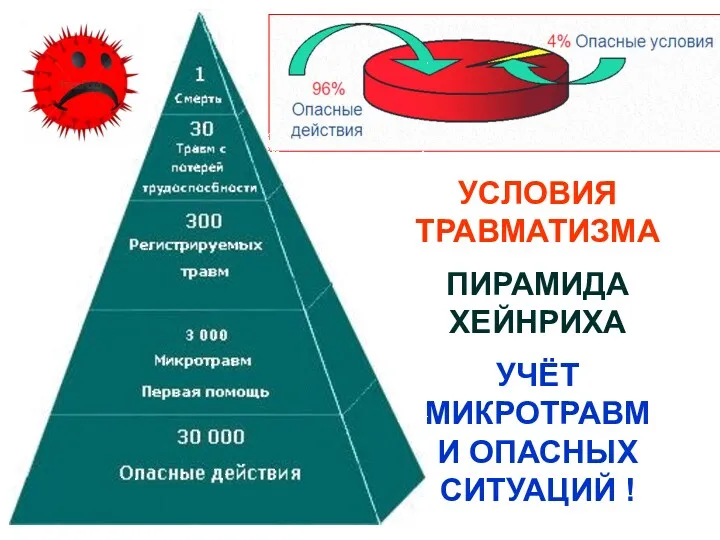 УСЛОВИЯ ТРАВМАТИЗМА ПИРАМИДА ХЕЙНРИХА УЧЁТ МИКРОТРАВМ И ОПАСНЫХ СИТУАЦИЙ !