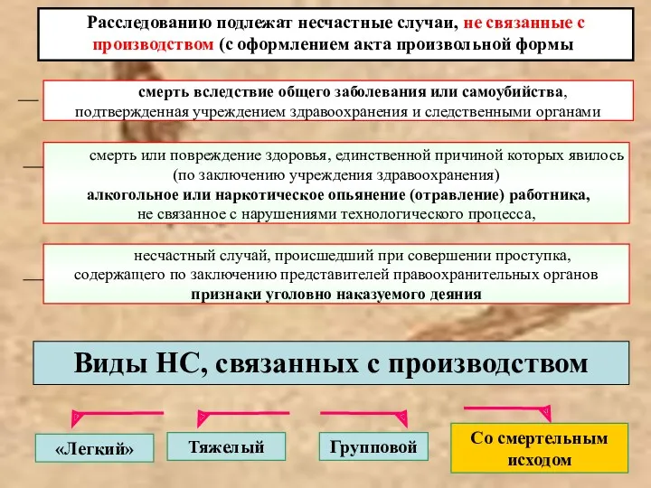 Расследованию подлежат несчастные случаи, не связанные с производством (с оформлением