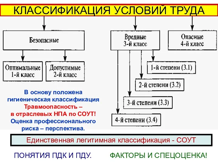 КЛАССИФИКАЦИЯ УСЛОВИЙ ТРУДА В основу положена гигиеническая классификация Травмоопасность –