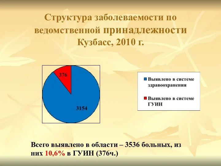 Структура заболеваемости по ведомственной принадлежности Кузбасс, 2010 г. Всего выявлено