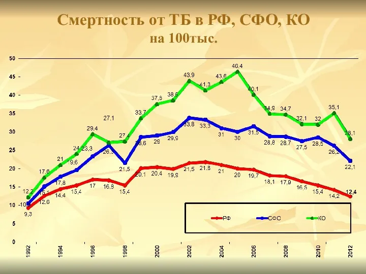 Смертность от ТБ в РФ, СФО, КО на 100тыс.